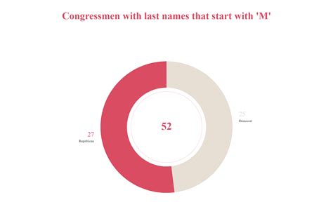 Statistical Breakdown Of The 117th Congress The Political Re