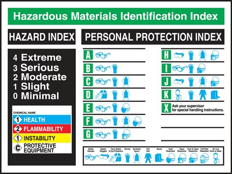 Safety Posters Hazardous Materials Identification Index Poster SP125164L