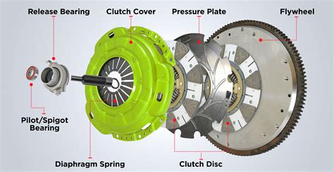 Know How Selecting Your Clutch Repco New Zealand