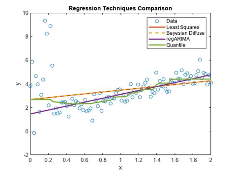 Compare Robust Regression Techniques Matlab And Simulink Mathworks