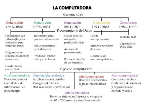 Triazs Mapa Mental Sobre La Historia De Computadoras Images And