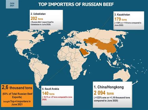 Who Imports Russian Beef