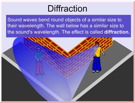 The longer the wavelength, the more diffractions occurs, and the shorter the wavelength, the less diffraction occurs. Diffraction - Sound science for schools and colleges