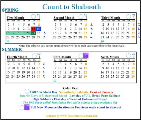 The Count Of Shabuot Leviticus 2315 21 Seven Weeks Plus Seven