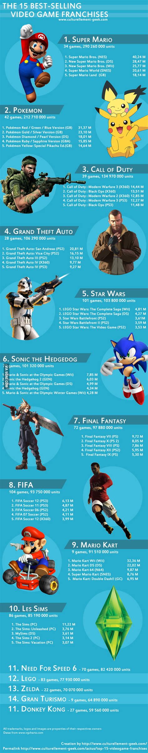 The 15 best-selling video game franchises - 9GAG