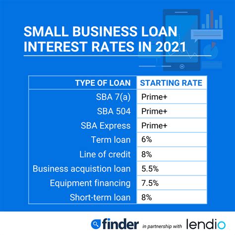 Business Loan Rates In 2021 Sba Loans And More