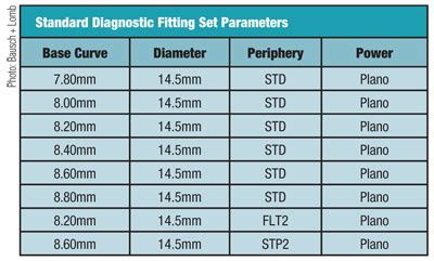 Company across different contact lens. Soft Lenses for Irregular Corneas: Yes, We Can!