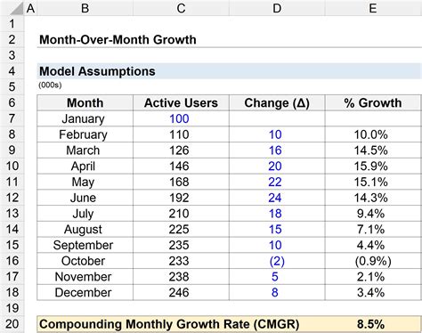 Month Over Month Growth Formula And Calculation