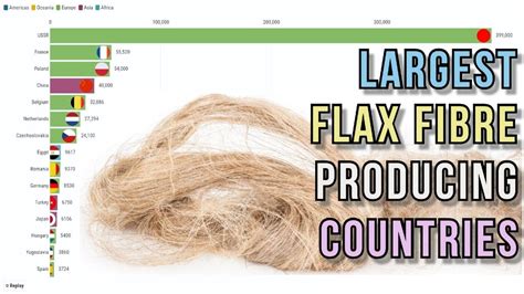 largest flax fibre producing countries youtube
