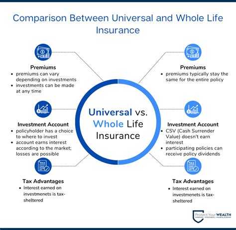 Permanent Life Insurance Universal Life Vs Whole Life Vs Term 100