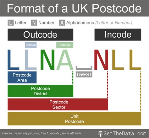 Programmers Guide To Uk Postcodes