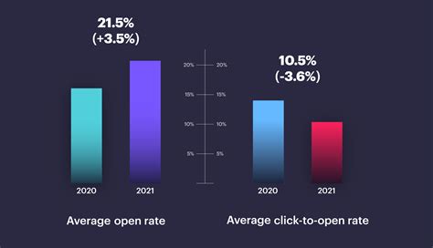 Ultimate Email Marketing Benchmarks For 2022 Industry Resource