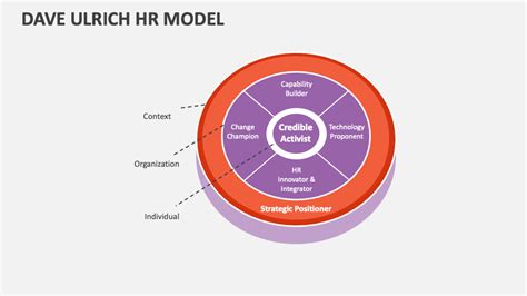 Dave Ulrich Hr Model Powerpoint Presentation Slides Ppt Template