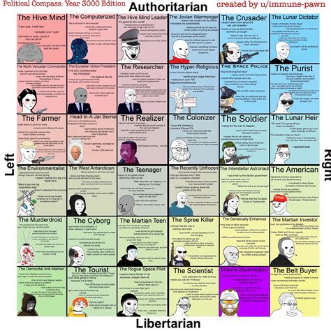 Political Compass Year 3000 Edition My First Attempt At Doing A
