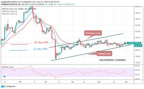 Bitcoin transactions can be done instantly and without any intermediary. Bitcoin Cash Price Prediction: BCH/USD Recovers From Downtrend Amidst Bullish Expectation ...