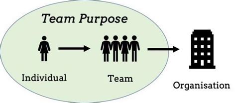 Dont Have A Clear Team Purpose Heres Why You Need One Thoughtful