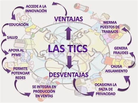 Mapa Mental Ventajas Y Desventajas De Las Tics Mapas Mapa Mental