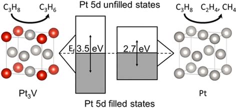 Origin Of Electronic Modification Of Platinum In A Pt3v Alloy And Its
