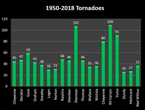 Categories Of Tornadoes Chart