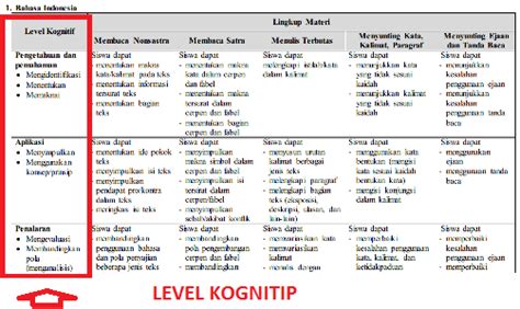 Gambar di atas merupakan gambar dari segi banyak, kecuali… a. Level Kognitif Pada Kisi-Kisi Soal