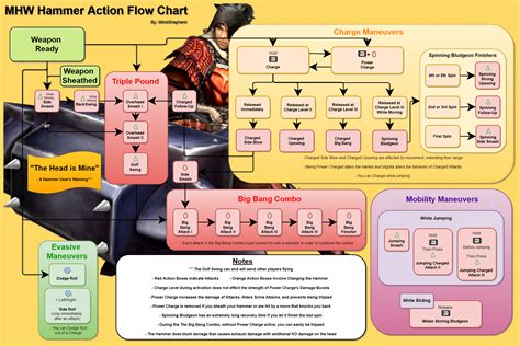 This means the highest damage hammer builds in iceborne are still raw focused. MHW Hammer Actions Chart v1 : MonsterHunter