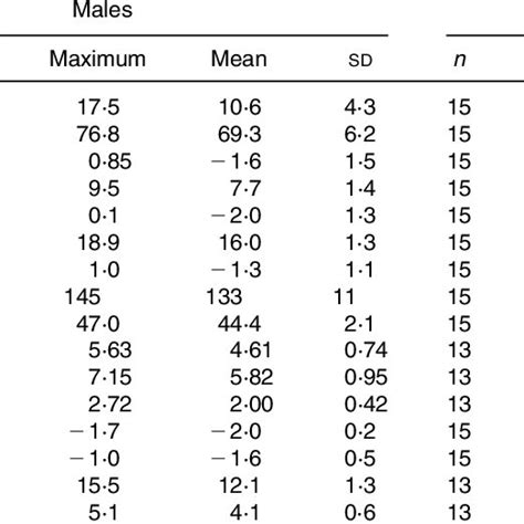 Description Of Age Anthropometry And Body Composition In The Sample Download Table