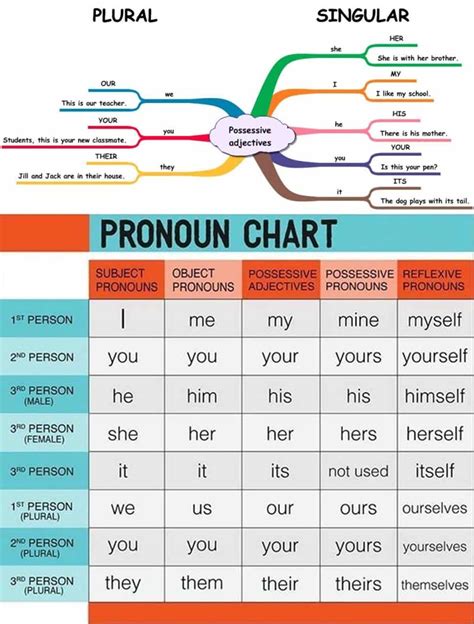 Study English With Me The Basics Pronouns Pronouns Da Vrogue Co