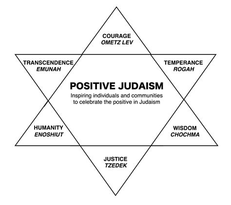 Positive Judaism Classification Of Traits And Strengths Tamid Nyc