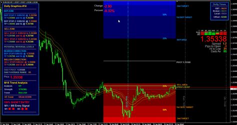 How To Use Dolly Indicators In The Eurozone Mql4 And Metatrader 4 Mql5