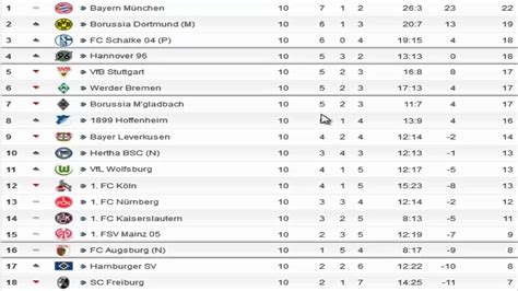 Ewige tabelle bundesliga ( 1+2 bundesliga ). Lets Talk Bundesliga : Die Tabelle nach dem 10. Spieltag ...