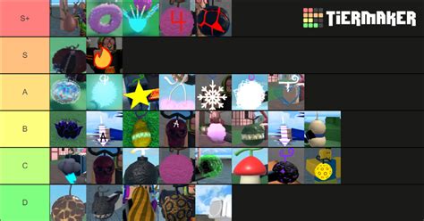Create a One piece roblox games Tier List - TierMaker