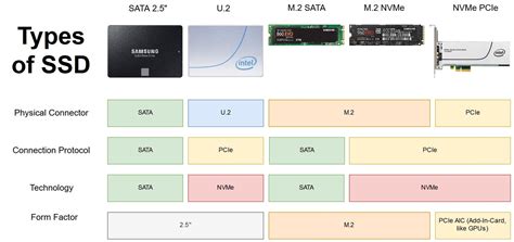 Ssd Form Factors Variations And Interfaces Latest Open Tech From