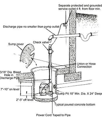To function as intended, the sump pump must use a drain line to effectively direct water away from the house and other nearby structures to a ditch, drainfield or create a hole that penetrates through the wall material where the drain will exit the structure. Sump pump intermittently won't open check valve ...