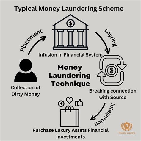 Understanding Money Laundering Techniques And Risks In Different