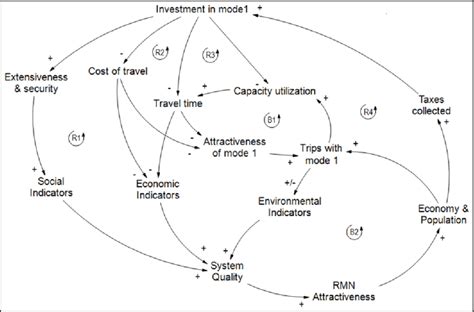A Causal Loop Diagram Download Scientific Diagram