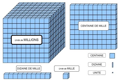 Japprends Les Maths Unité Dizaine Centaine Et Grands Nombres