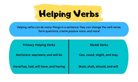 Helping Verbs Definition Types Examples Verbs Grammar Grammar