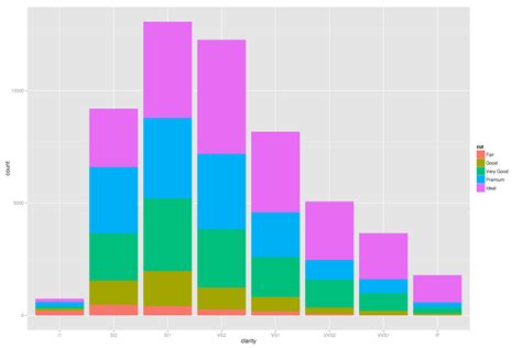 How To Make Stacked Barplots With Ggplot In R Data Viz Python R Showing Values For Only One