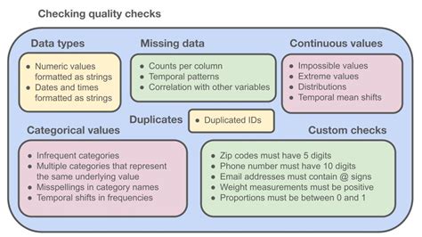 Checking Data Quality Crunching The Data