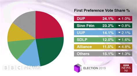 Election 2019 Northern Ireland Results Bbc News