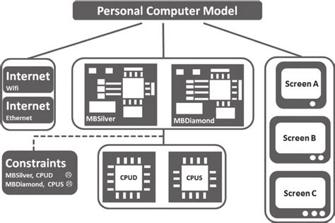 2 A Simple Example Of A Configuration Model Personal Computer Pc
