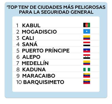 Am Rica Latina Alberga De Las Ciudades M S Violentas Del Mundo