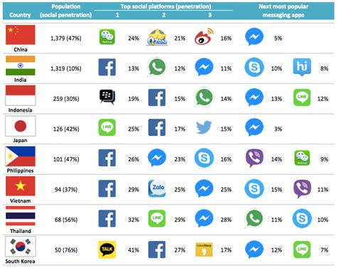 The 7 top social media sites you need to care about in 2020. The Power Shift from the Social Media to Instant Messaging ...