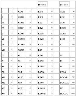 I 1 ii 2 iii 3 iv 4 v 5 vi 6 vii 7 viii 8 ix 9 x 10 b. testingforum: Roman Numerals Chart