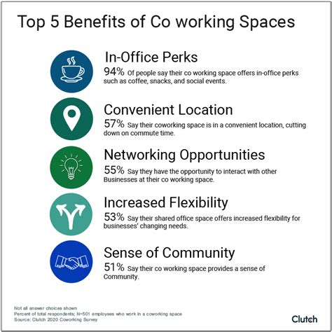 5 benefits of coworking spaces kristen herhold