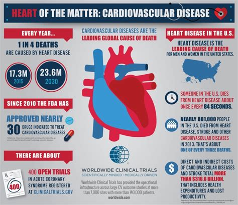 The Facts About Heart Disease Infographic With Images
