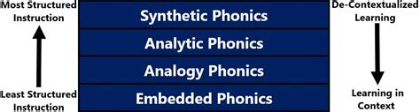 The 4 Types Of Phonics Explained 2022 2022