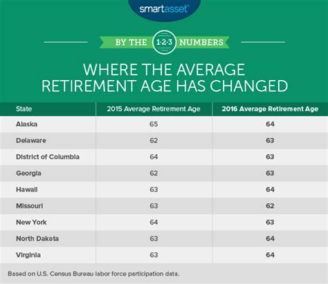 The Average Retirement Age In Every State In 2016 Smartasset