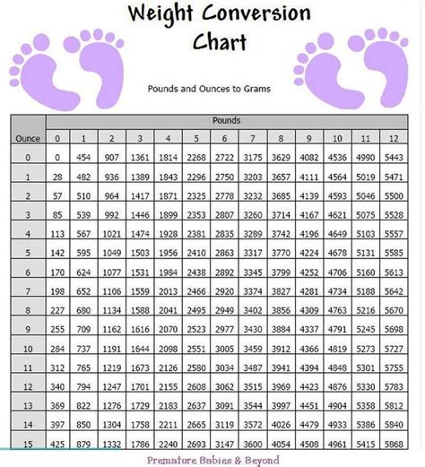 Premature Baby Weight Chart By Month
