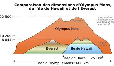 We did not find results for: Comparison diagram between Olympus Mons (on planet Mars ...